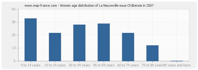 Women age distribution of La Neuveville-sous-Châtenois in 2007
